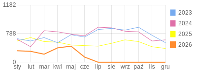 Wykres roczny blog rowerowy trampek.bikestats.pl